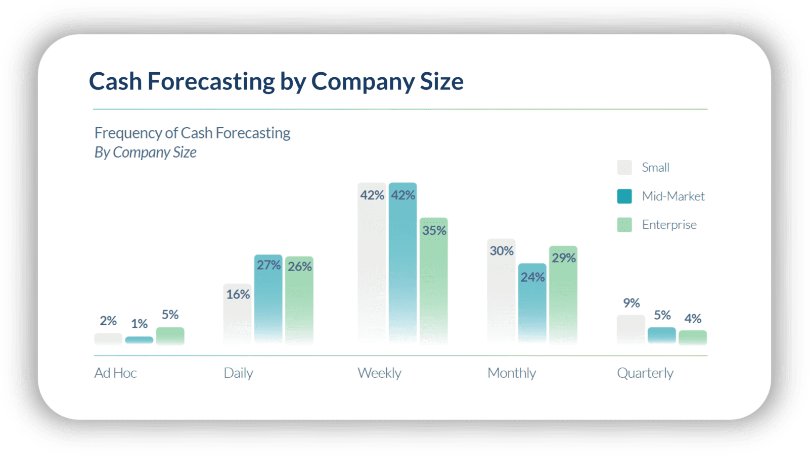 Cash forecasting trends for treasury in 2023 based on company size. 