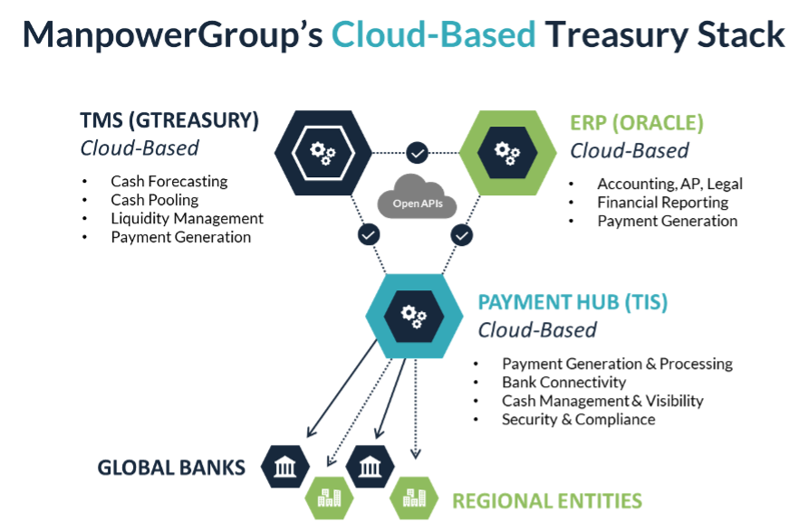 ManpowerGroup's Cloud-Based Treasury Stack