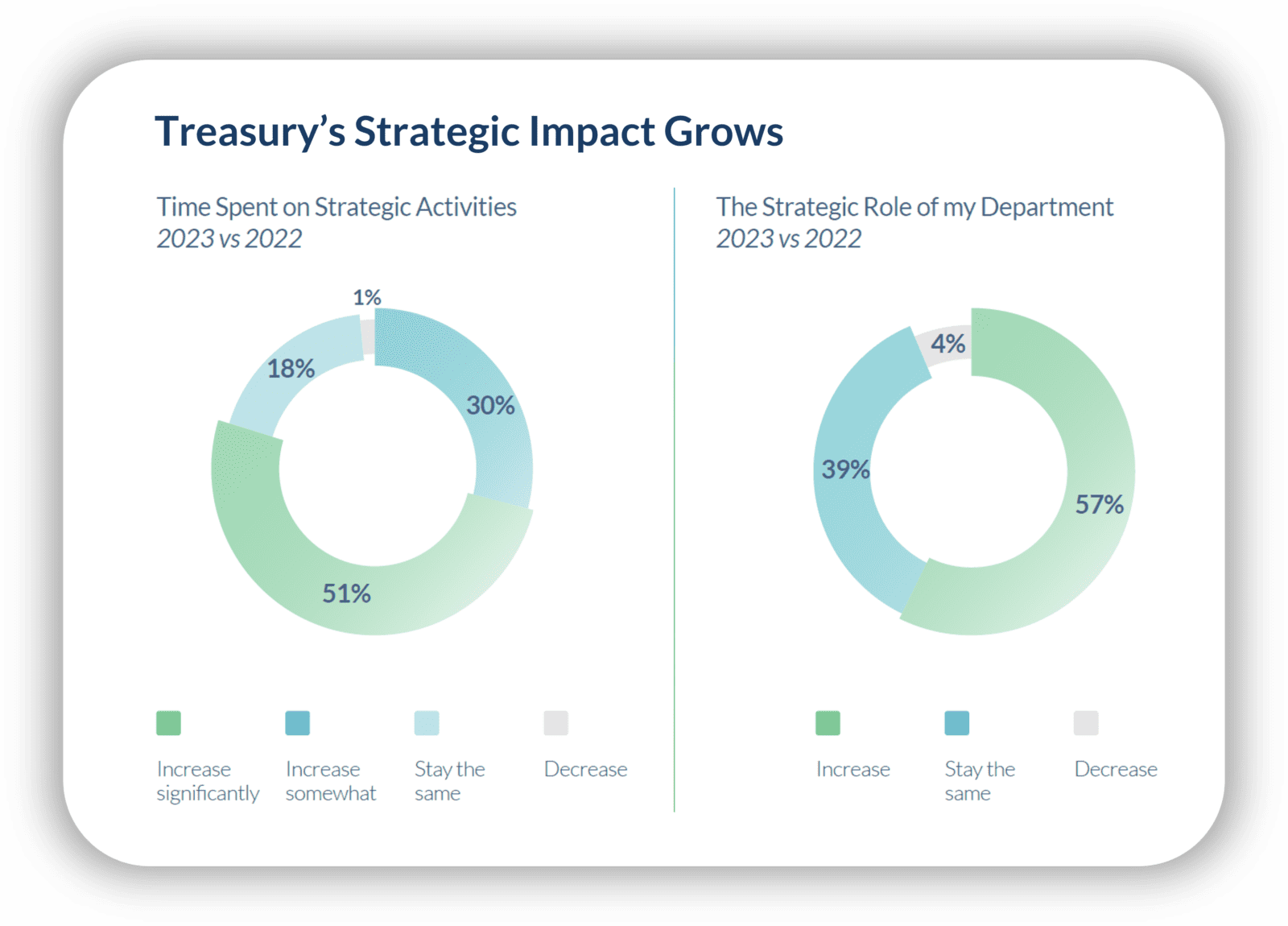 Treasury's strategic impact is projected to grow in 2023 based on recent industry survey data. 