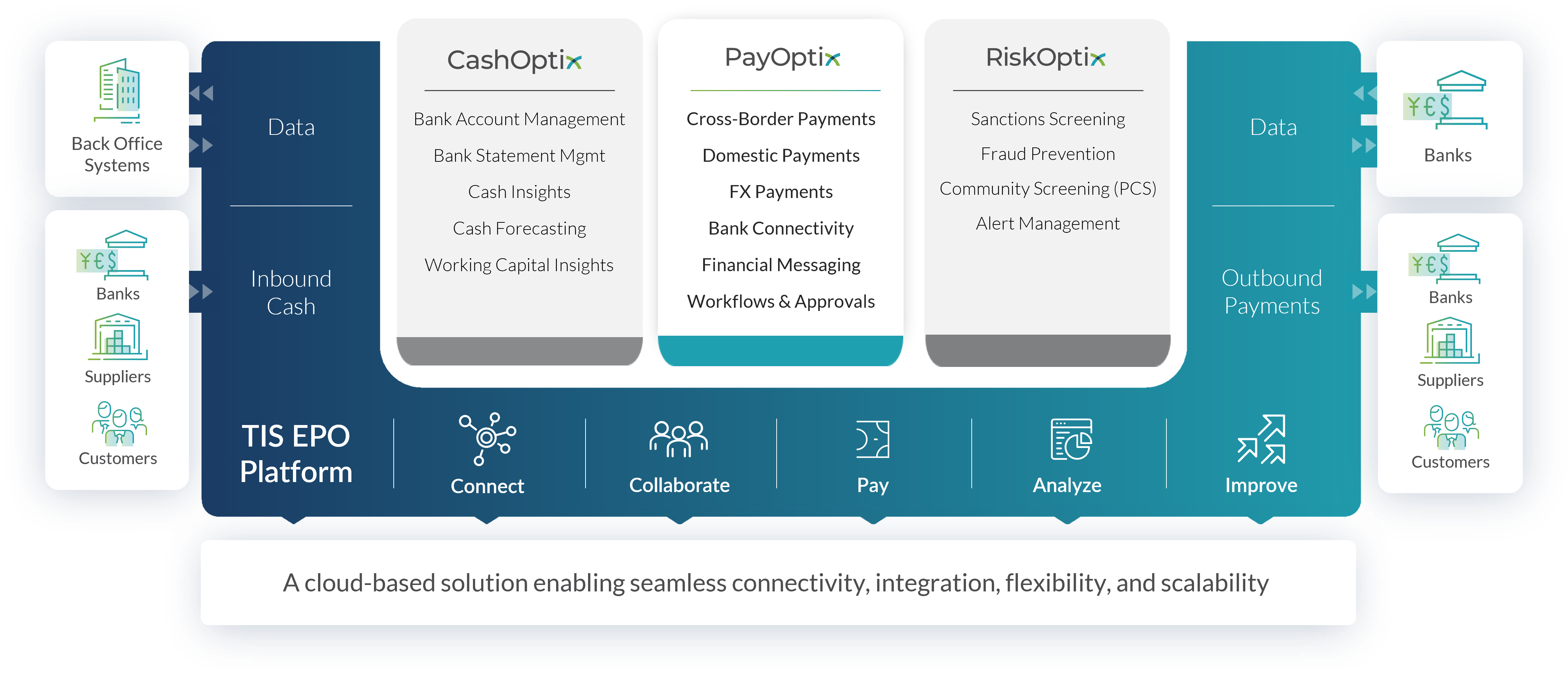This image highlights the suite of payments, bank connectivity, financial messaging, and FX conversion management tools that TIS provides to clients.