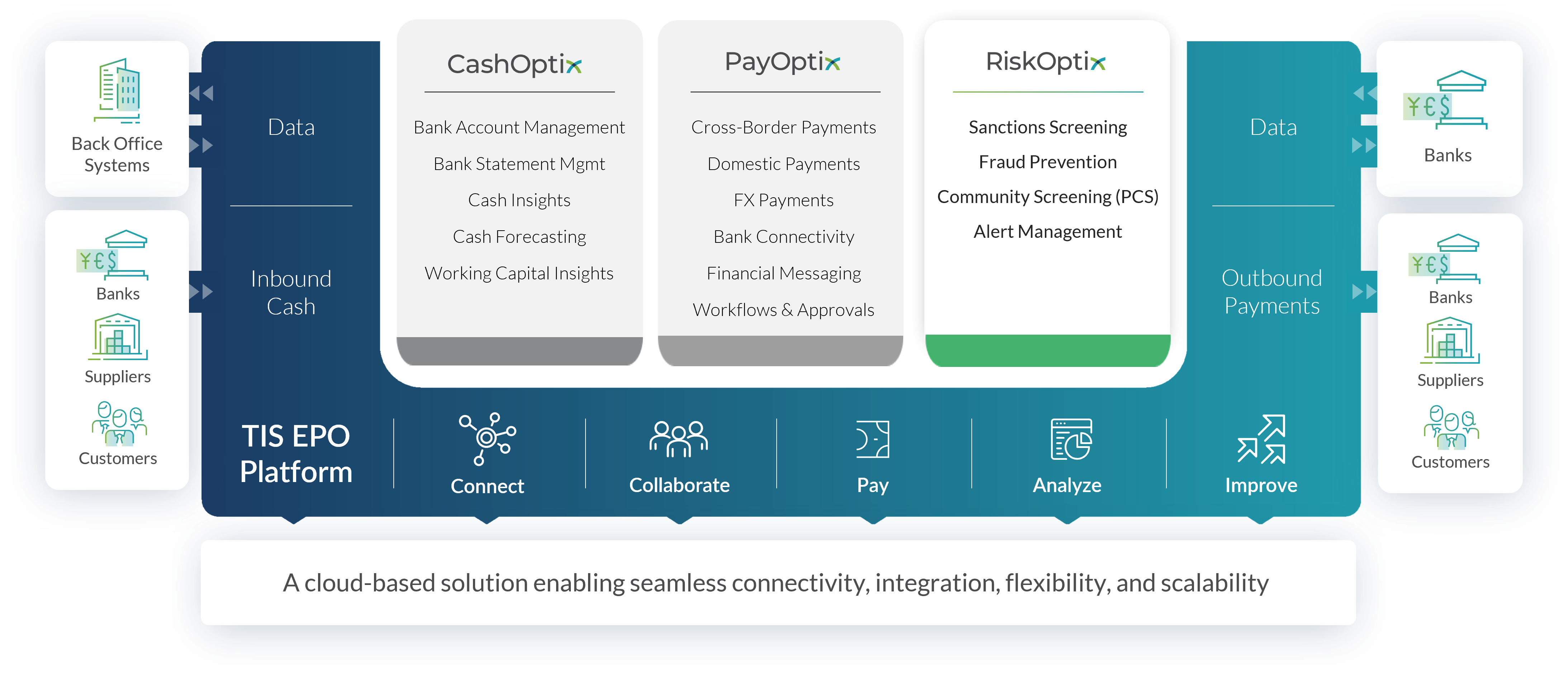 This image highlights the suite of compliance, sanctions screening, and fraud prevention tools that TIS provides to clients. 