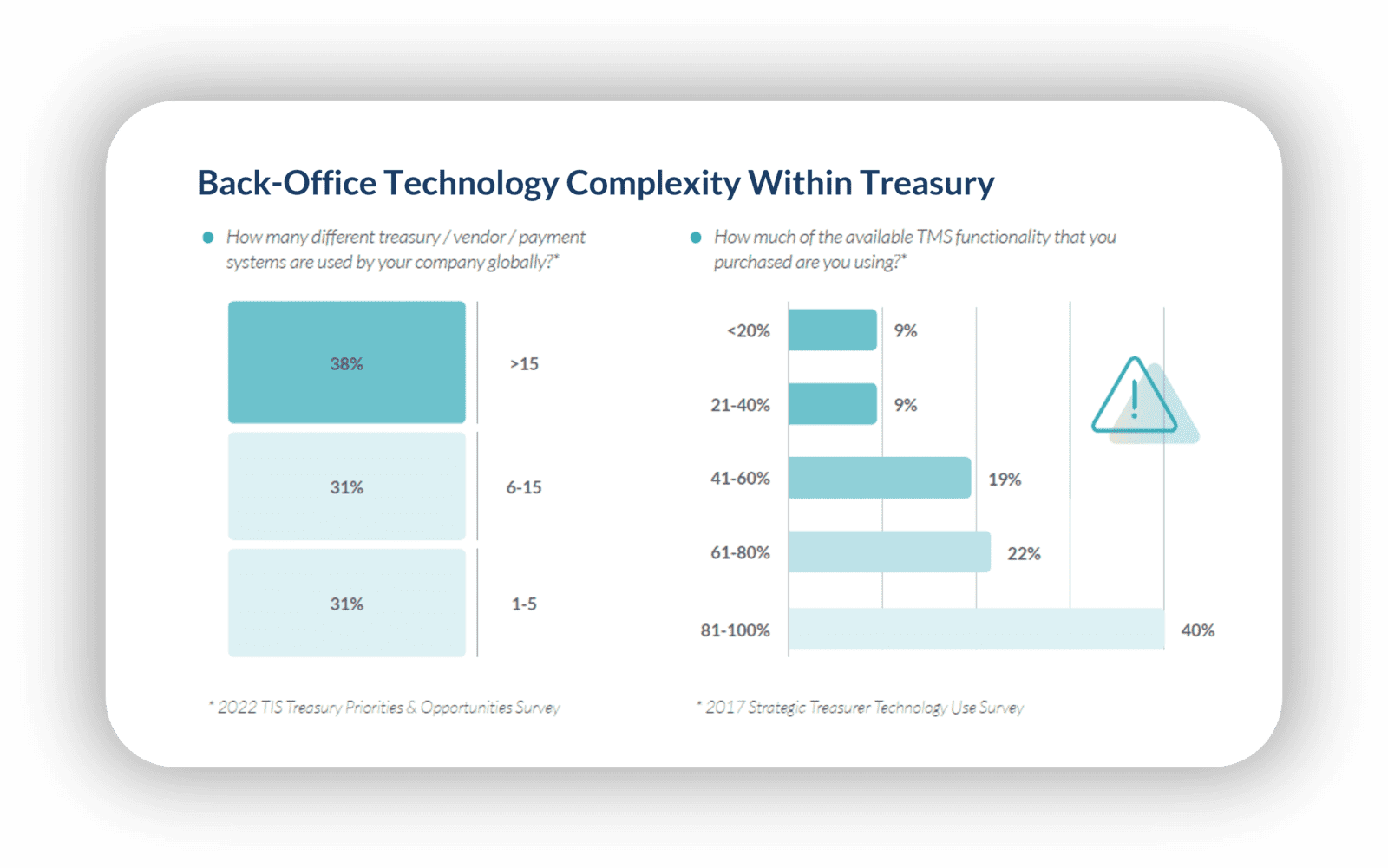 Data showcasing the complexity of treasury technology.